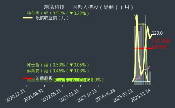 7714 創泓科技 內部人持股變動