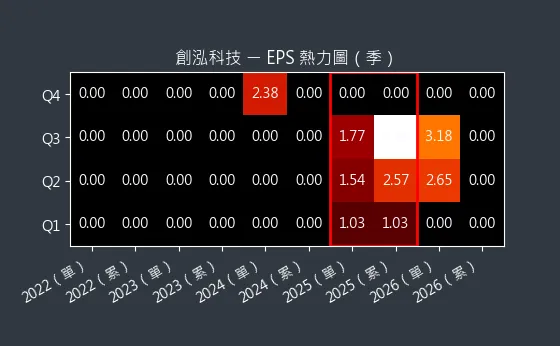 7714 創泓科技 EPS 熱力圖