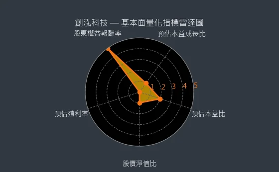 7714 創泓科技 量化綜合評分