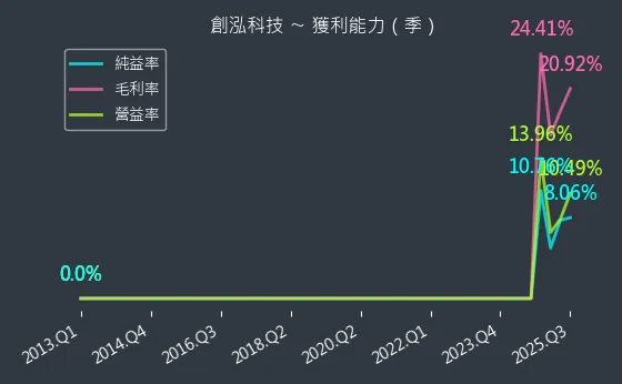 7714 創泓科技 獲利能力