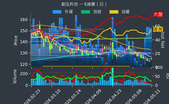 7714 創泓科技 日線圖