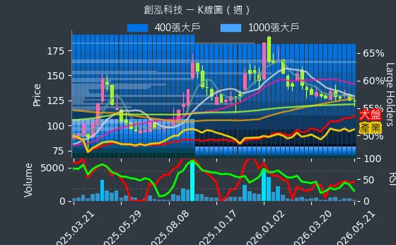 7714 創泓科技 週線圖