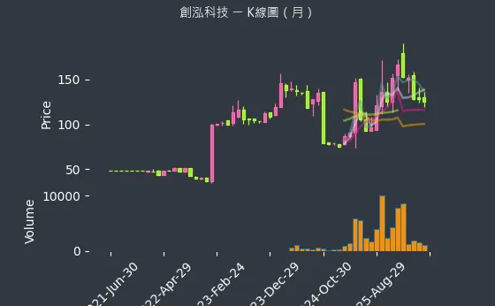7714 創泓科技 月線圖