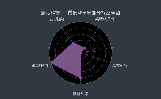 7714 創泓科技 質化綜合評分