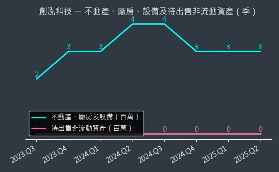 7714 創泓科技 不動產、廠房、設備及待出售非流動資產變化圖