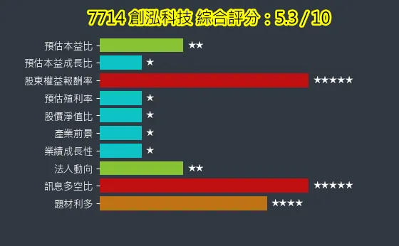7714 創泓科技 綜合評分