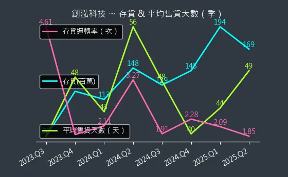 7714 創泓科技 存貨與平均售貨天數
