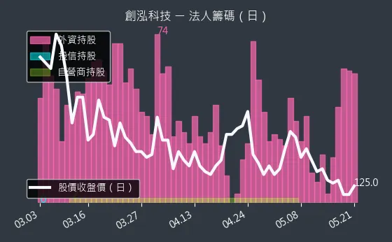 7714 創泓科技 三大法人買賣超