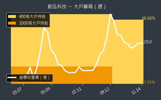 7714 創泓科技 大戶持股變動、集保戶變化