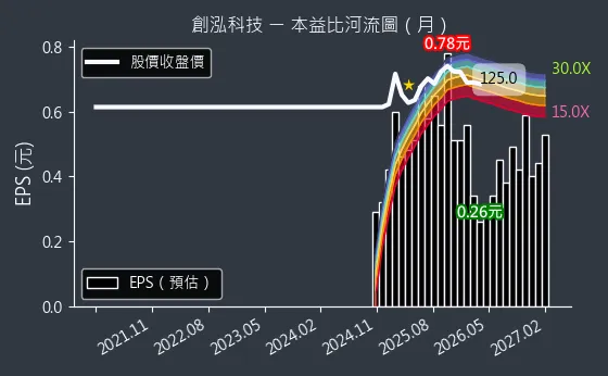 7714 創泓科技 本益比河流圖