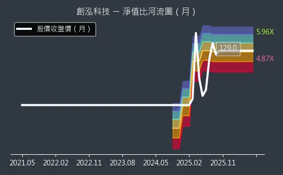 7714 創泓科技 淨值比河流圖