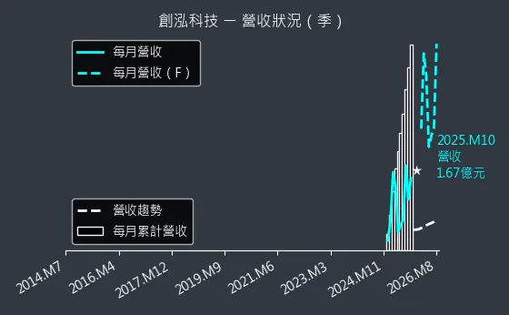7714 創泓科技 營收趨勢圖