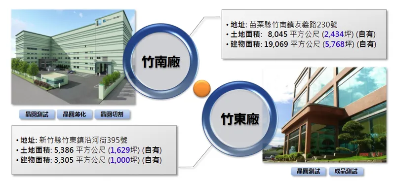 微矽電子營業據點