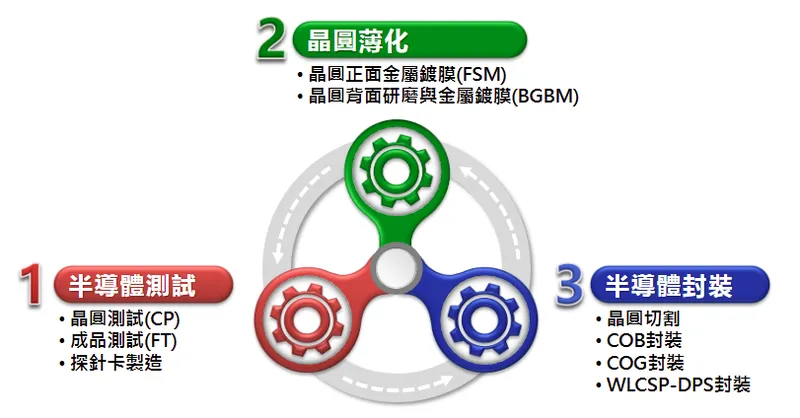 微矽電子主要營業項目