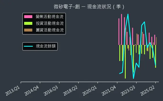 8162 微矽電子-創 現金流狀況