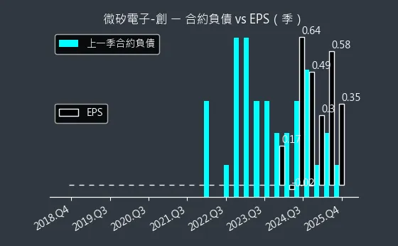 8162 微矽電子-創 合約負債與 EPS