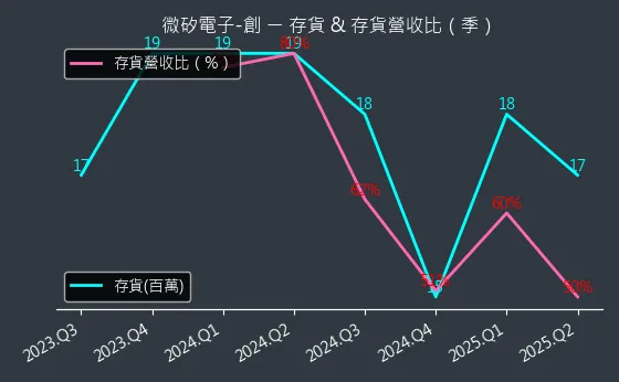 8162 微矽電子-創 存貨與存貨營收比