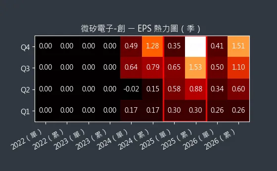 8162 微矽電子-創 EPS 熱力圖