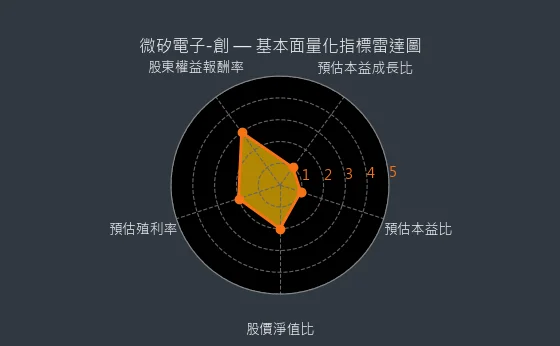 8162 微矽電子-創 量化綜合評分