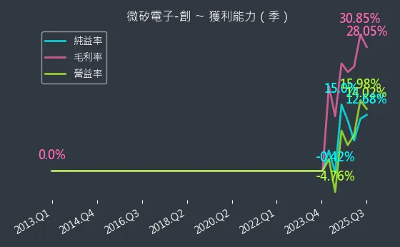 8162 微矽電子-創 獲利能力