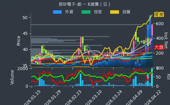 8162 微矽電子-創 日線圖