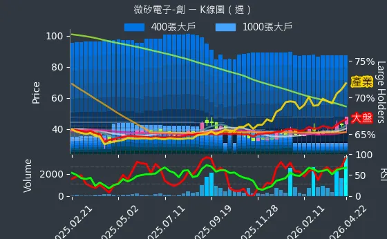 8162 微矽電子-創 週線圖