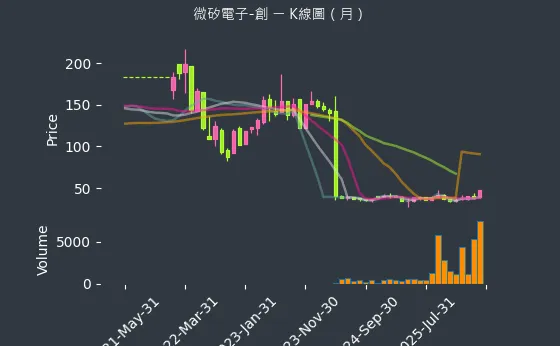 8162 微矽電子-創 月線圖