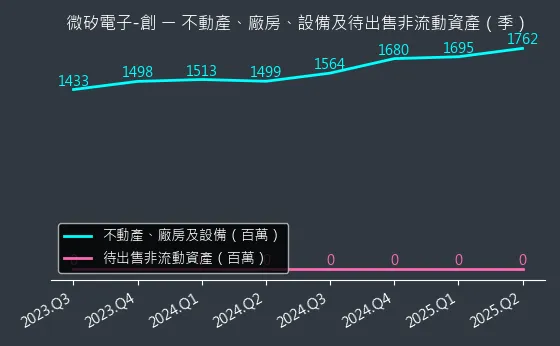 8162 微矽電子-創 不動產、廠房、設備及待出售非流動資產變化圖