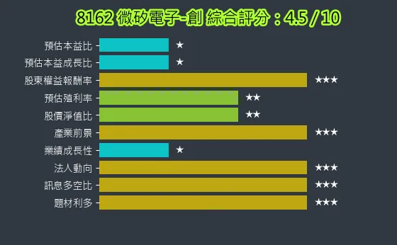 8162 微矽電子-創 綜合評分