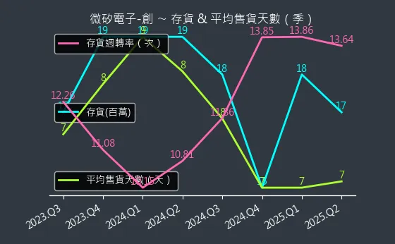 8162 微矽電子-創 存貨與平均售貨天數