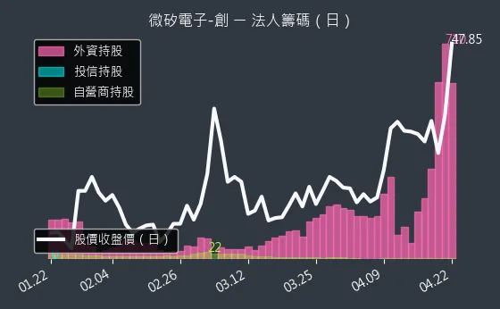 8162 微矽電子-創 三大法人買賣超