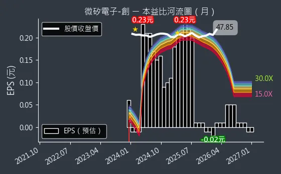 8162 微矽電子-創 本益比河流圖