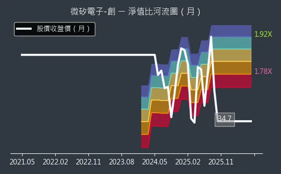 8162 微矽電子-創 淨值比河流圖