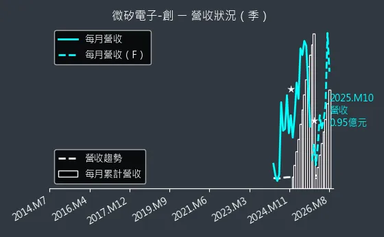 8162 微矽電子-創 營收趨勢圖