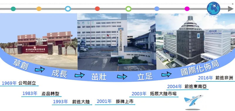 宏全國際公司里程碑