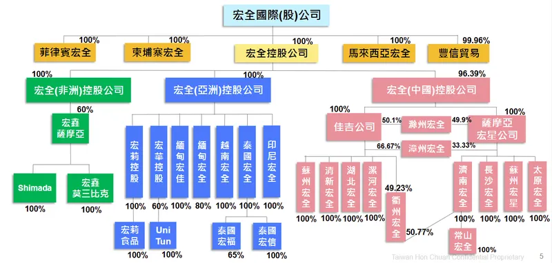 宏全國際股權架構圖