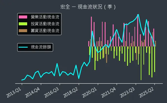 9939 宏全 現金流狀況