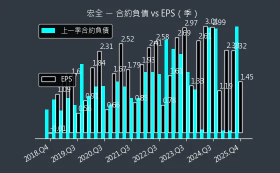 9939 宏全 合約負債與 EPS