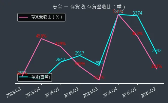 9939 宏全 存貨與存貨營收比