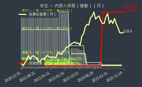 9939 宏全 內部人持股變動