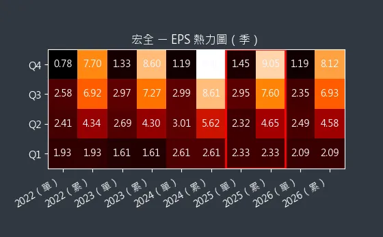 9939 宏全 EPS 熱力圖