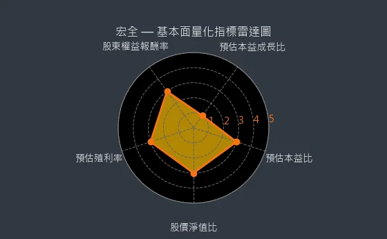 9939 宏全 量化綜合評分