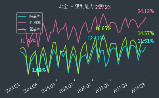 9939 宏全 獲利能力