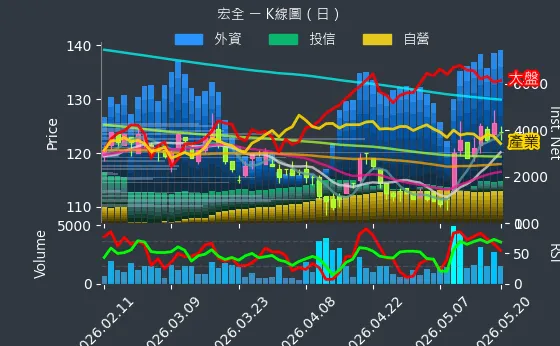 9939 宏全 日線圖