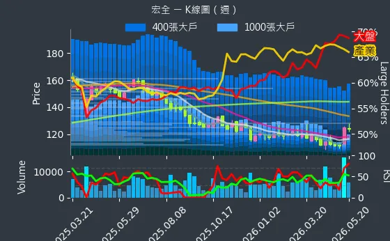 9939 宏全 週線圖