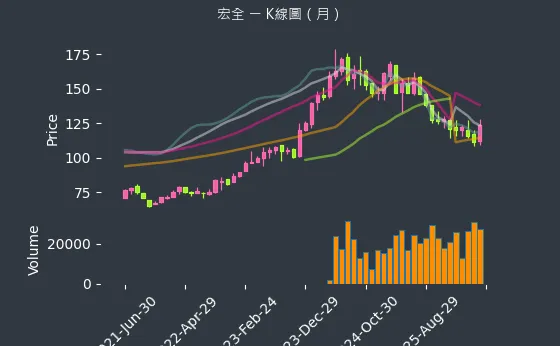 9939 宏全 月線圖
