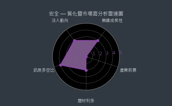9939 宏全 質化綜合評分