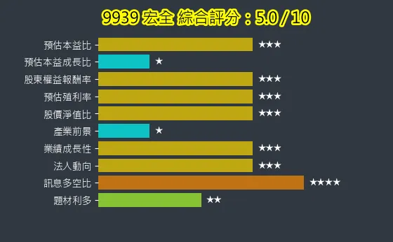 9939 宏全 綜合評分