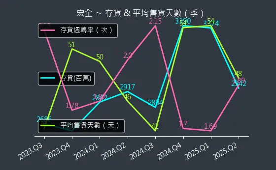 9939 宏全 存貨與平均售貨天數