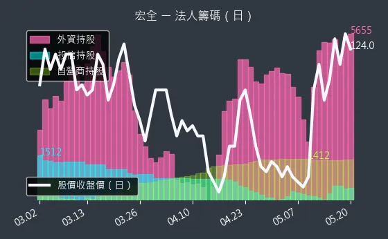 9939 宏全 三大法人買賣超